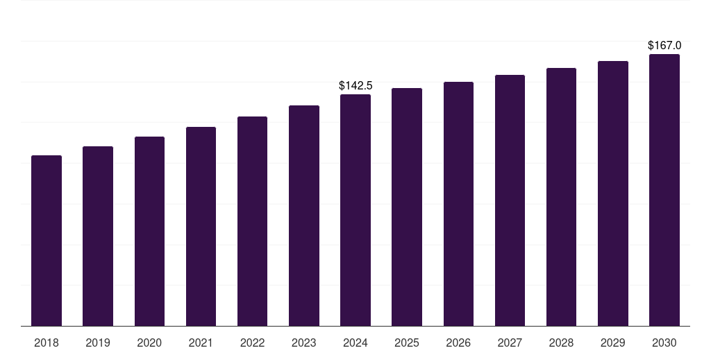 ANZ pretzel market, 2018-2030 (US$M)