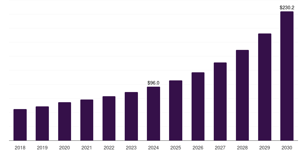 ANZ silver tourism market, 2018-2030 (US$M)