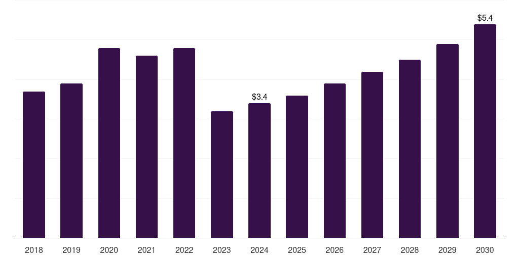 ANZ smart yoga mat market, 2018-2030 (US$M)