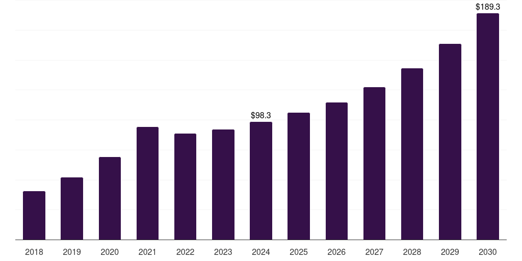 ANZ transcritical co2 systems market, 2018-2030 (US$M)