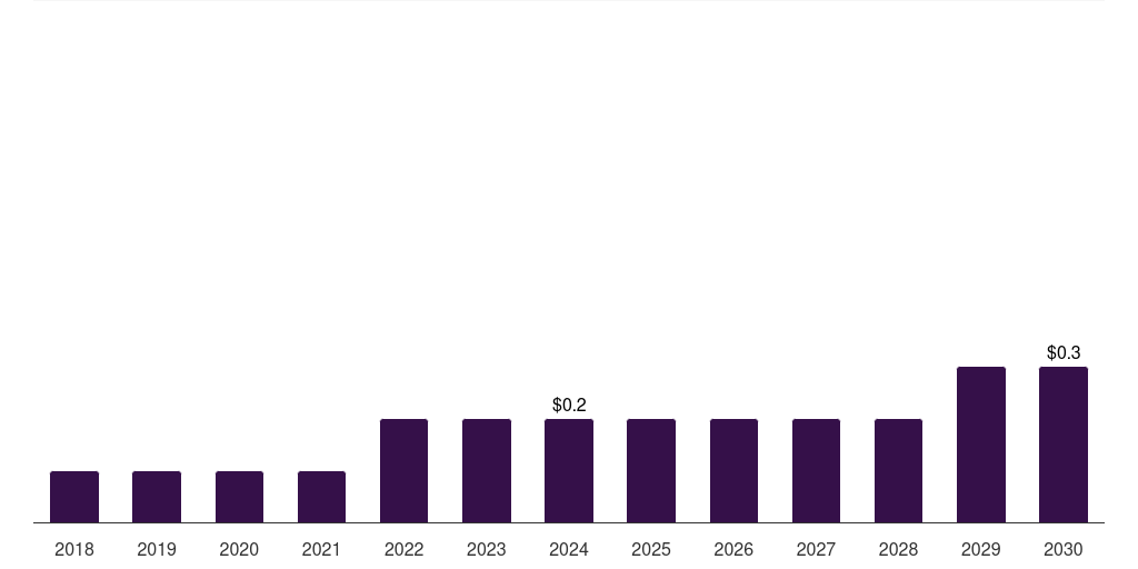 Argentina 3d printing gases market, 2018-2030 (US$M)