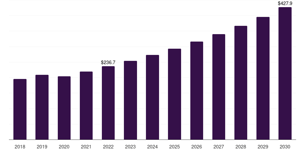 Argentina analgesics market, 2018-2030 (US$M)