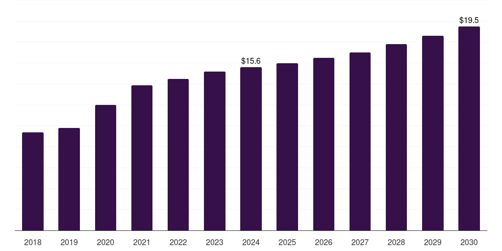 Argentina analytical chemistry sample preparation market, 2018-2030 (US$M)