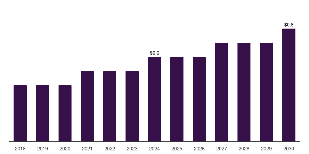 Argentina aspartic acid market, 2018-2030 (US$M)