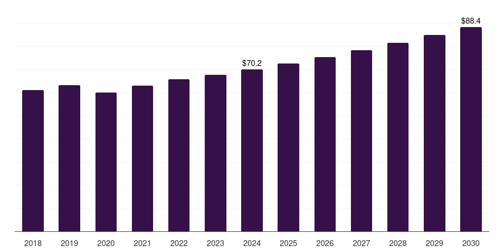 Argentina automotive parts packaging market, 2018-2030 (US$M)