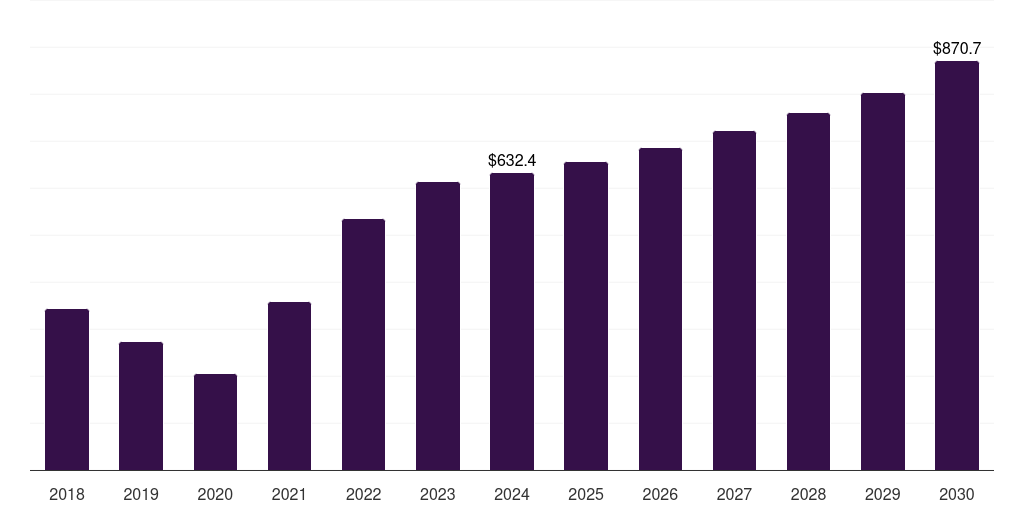 Argentina automotive steel market, 2018-2030 (US$M)