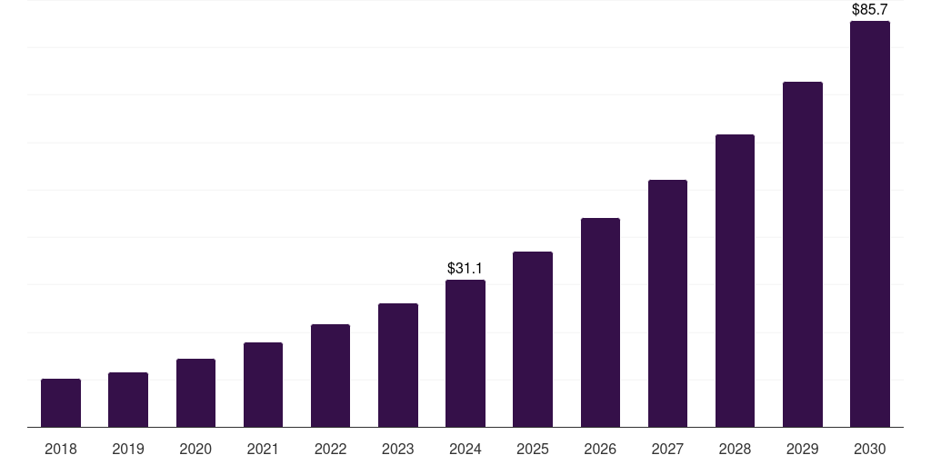 Argentina bioprocess bags market, 2018-2030 (US$M)