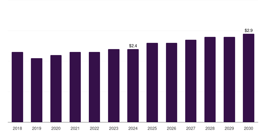 Argentina bone punches market, 2018-2030 (US$M)