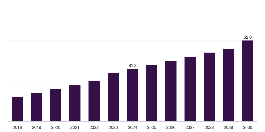 Argentina bronchoscopes market, 2018-2030 (US$M)