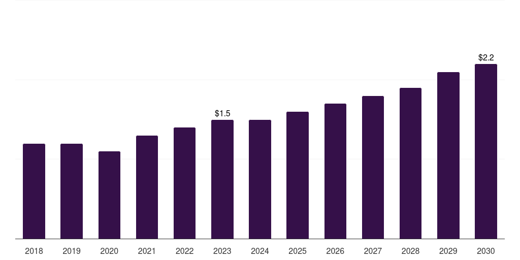 Argentina buccal fat removal market, 2018-2030 (US$M)