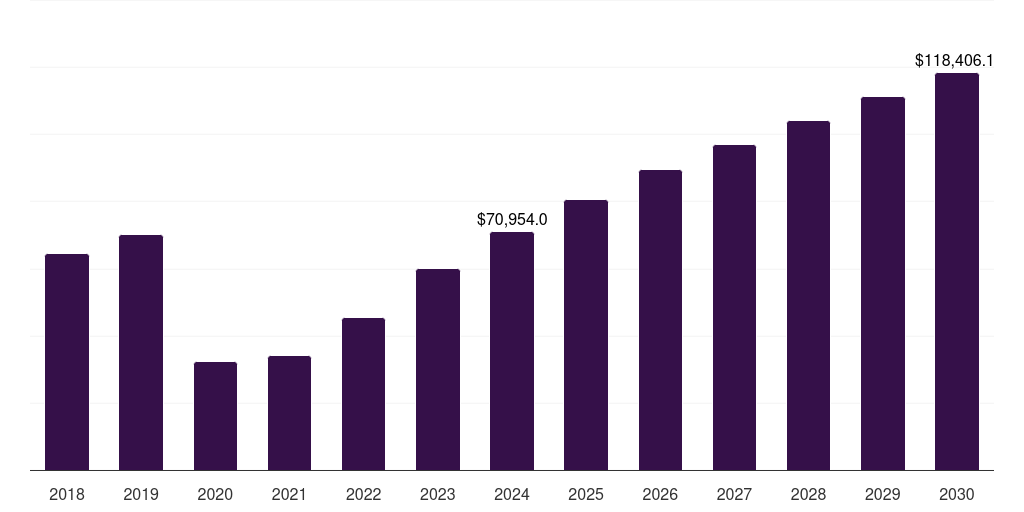 Argentina business travel market, 2018-2030 (US$M)