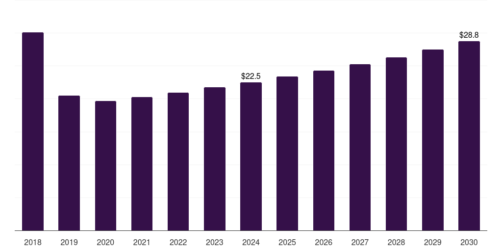 Argentina c9 resin market, 2018-2030 (US$M)