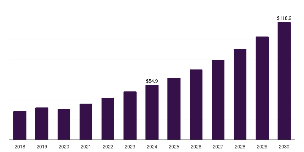 Argentina carbon nanotubes market, 2018-2030 (US$M)