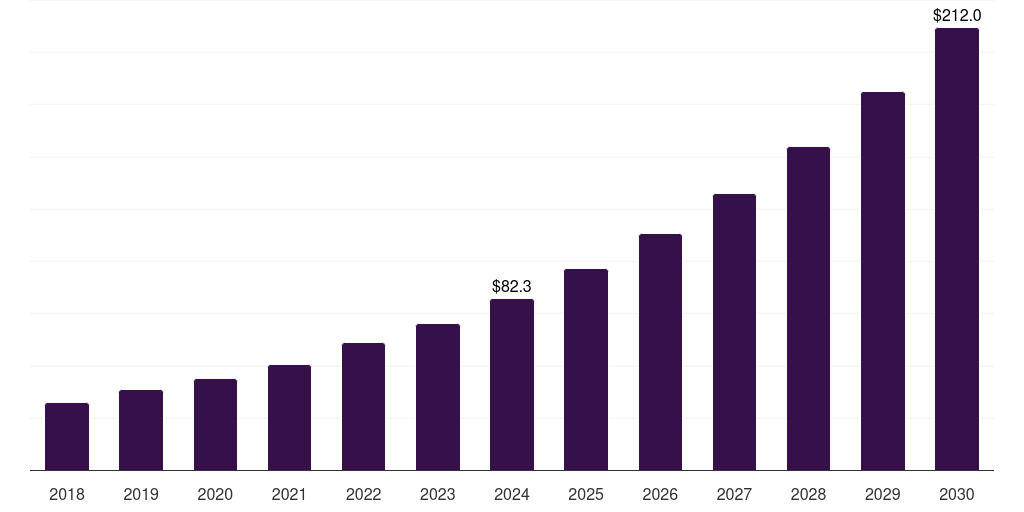 Argentina cell therapy technologies market, 2018-2030 (US$M)