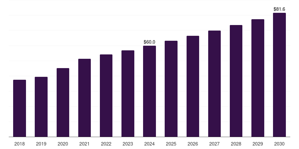 Argentina cervical pillows market, 2018-2030 (US$M)