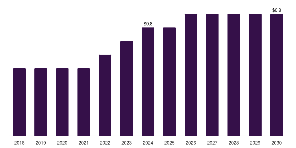 Argentina chlorine trifluoride market, 2018-2030 (US$M)