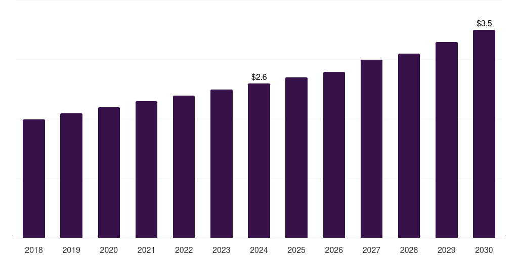 Argentina clean label mold inhibitors market, 2018-2030 (US$M)