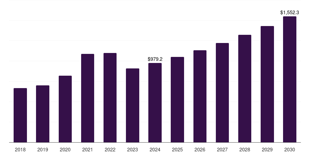 Argentina clinical diagnostics market, 2018-2030 (US$M)