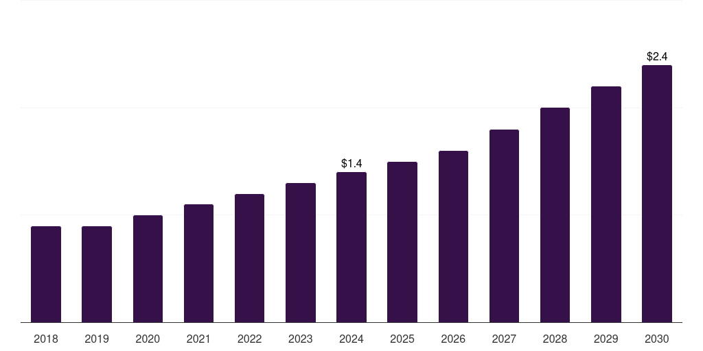 Argentina companion animal ear infection treatment market, 2018-2030 (US$M)