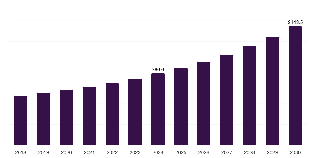 Argentina companion animal vaccines market, 2018-2030 (US$M)