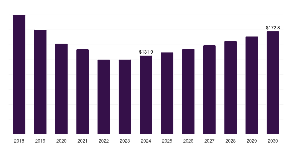 Argentina compressed gas market, 2018-2030 (US$M)