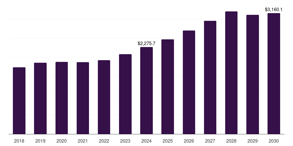 Argentina compressed natural gas market, 2018-2030 (US$M)