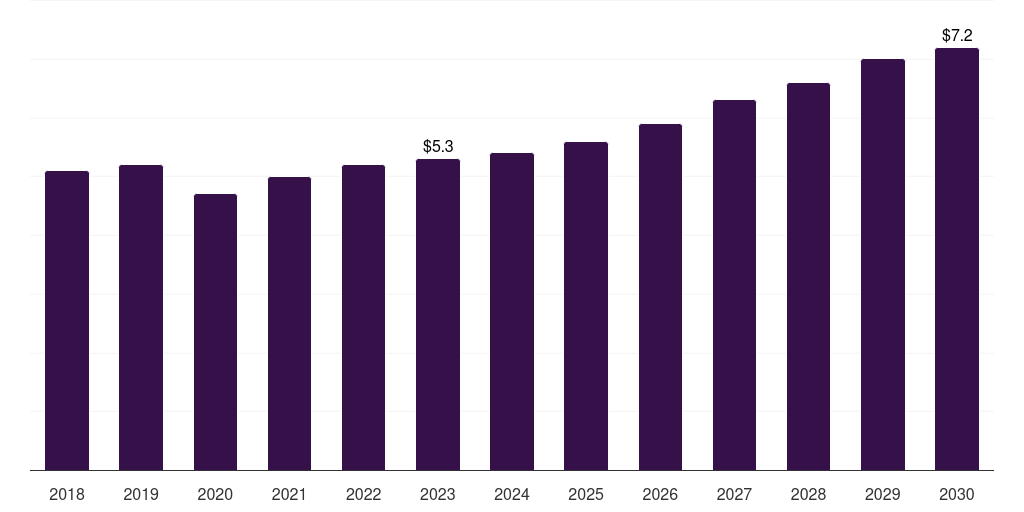 Argentina cryocooler market, 2018-2030 (US$M)