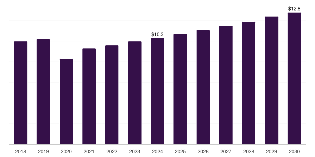 Argentina dental burs market, 2018-2030 (US$M)