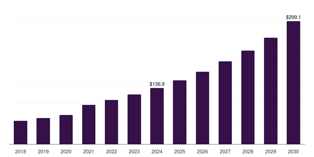 Argentina digital health coaching market, 2018-2030 (US$M)