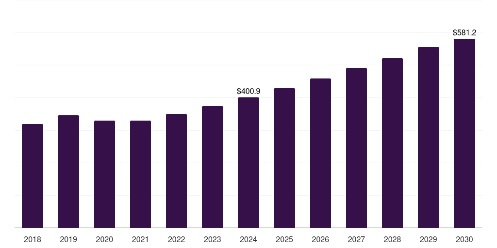 Argentina digital oilfield market, 2018-2030 (US$M)