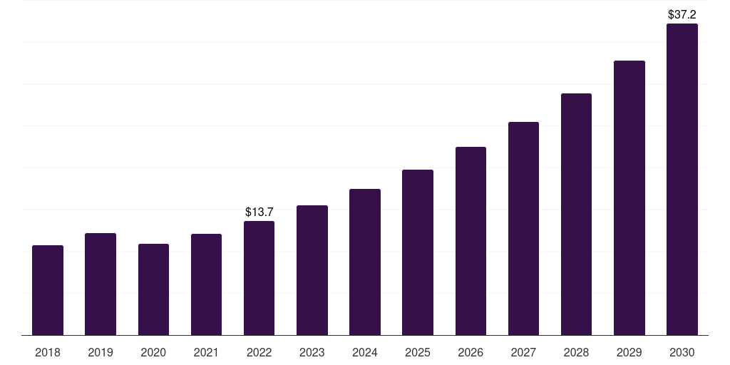 Argentina facial fat transfer market, 2018-2030 (US$M)
