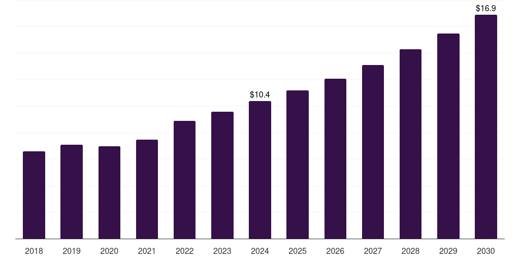 Argentina fluorescein angiography market, 2018-2030 (US$M)