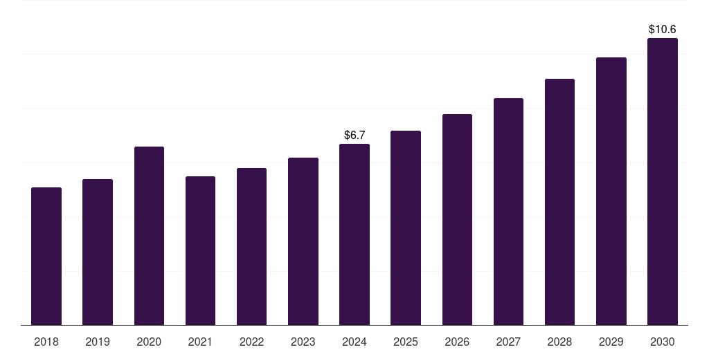 Argentina fumaric acid market, 2018-2030 (US$M)