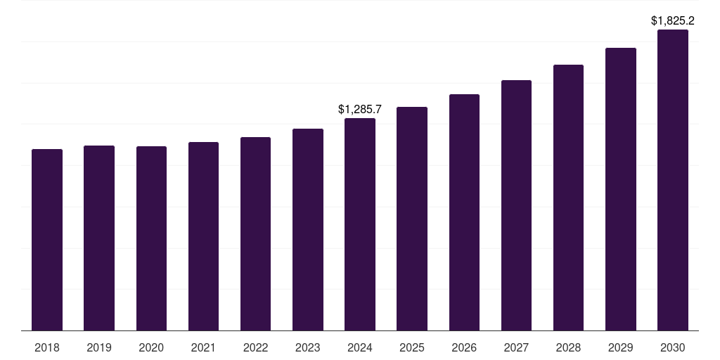 Argentina funeral and cremation services market, 2018-2030 (US$M)