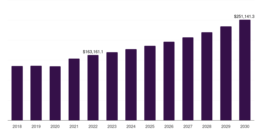 Argentina furfural derivatives market, 2018-2030 (US$M)