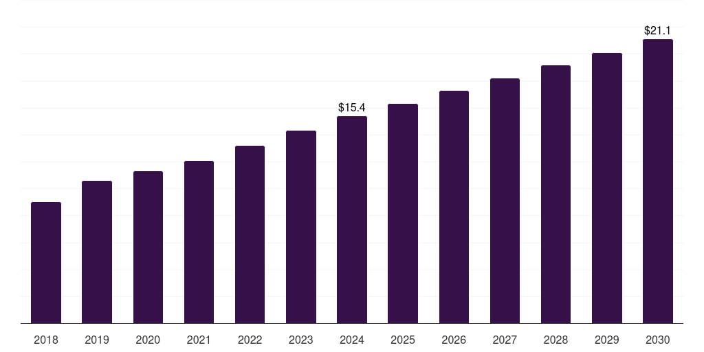 Argentina gastrointestinal endoscopic devices market, 2018-2030 (US$M)
