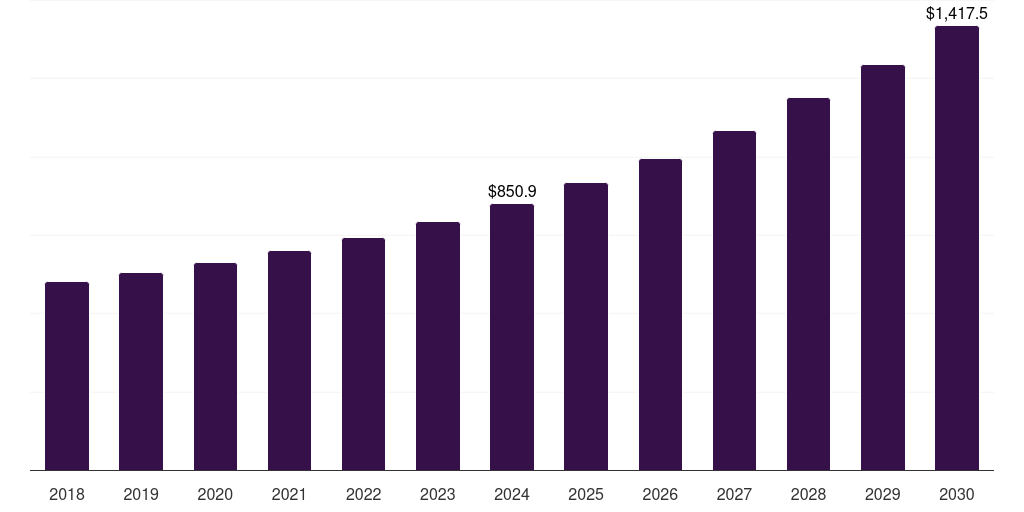 Argentina generic pharmaceuticals contract manufacturing market, 2018-2030 (US$M)