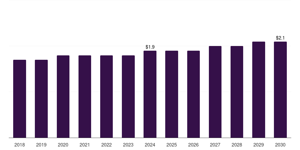 Argentina guillain-barre syndrome diagnostics market, 2018-2030 (US$M)