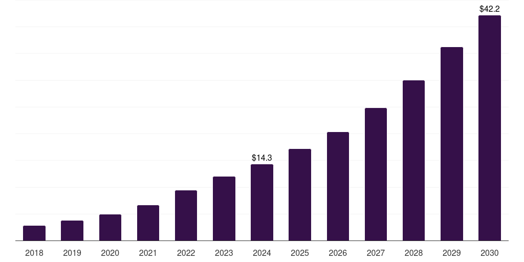 Argentina healthcare companion robots market, 2018-2030 (US$M)