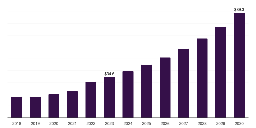Argentina healthcare interoperability solutions market, 2018-2030 (US$M)
