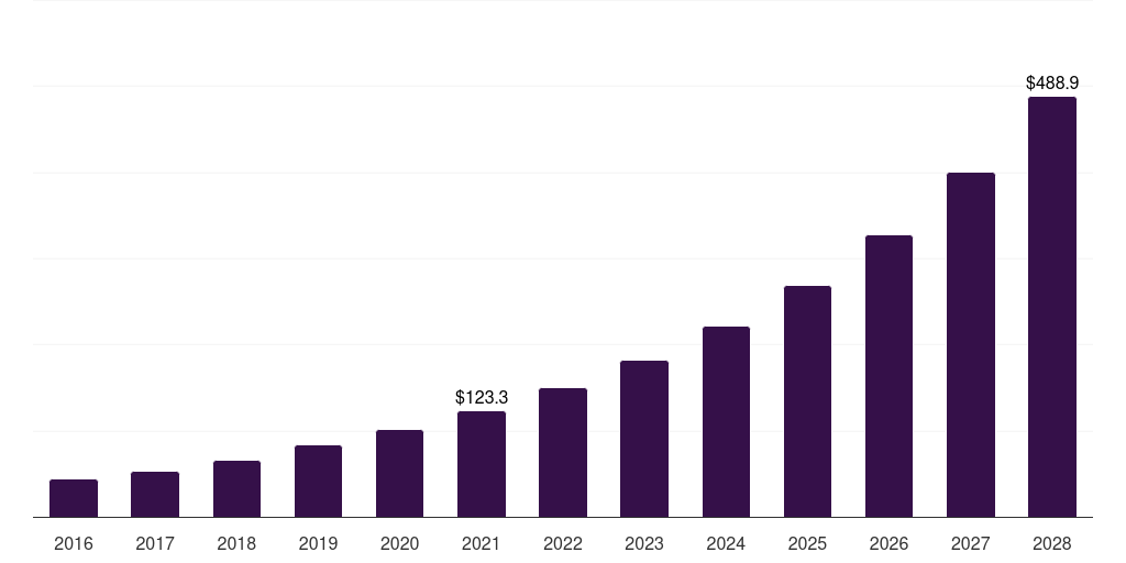 Argentina healthcare software as a service market, 2018-2030 (US$M)