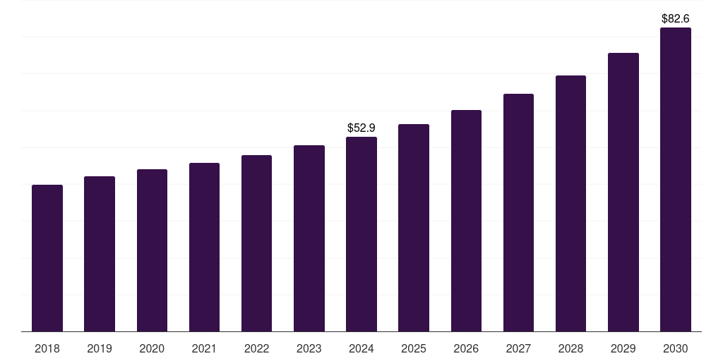 Argentina healthcare testing, inspection and certification outsourcing market, 2018-2030 (US$M)