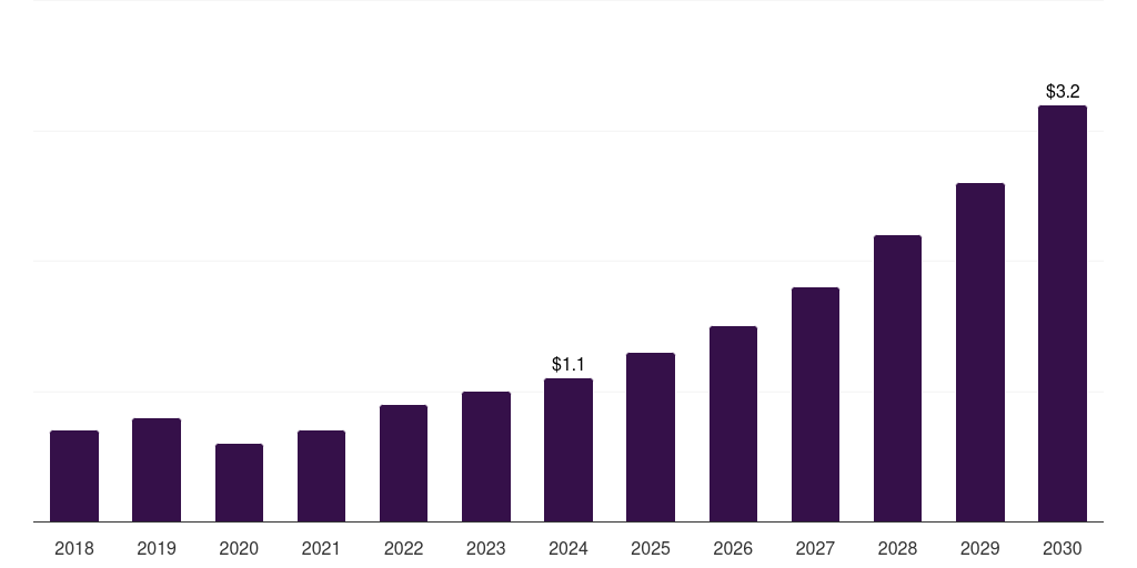 Argentina heart failure poc & loc devices market, 2018-2030 (US$M)