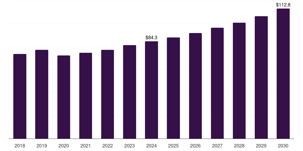 Argentina heat recovery ventilator market, 2018-2030 (US$M)