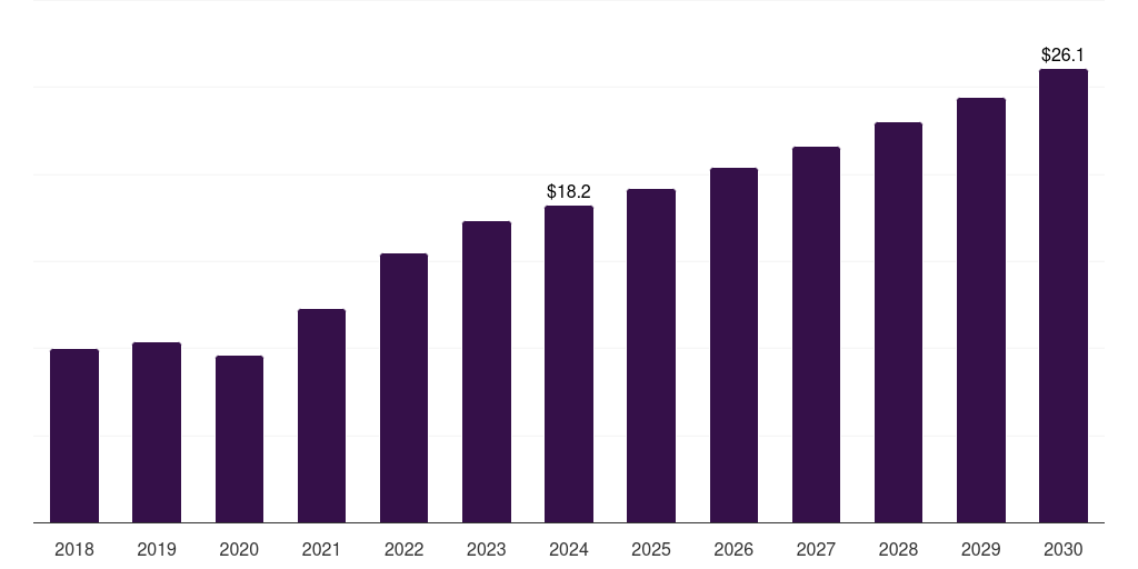 Argentina hematology diagnostics market, 2018-2030 (US$M)