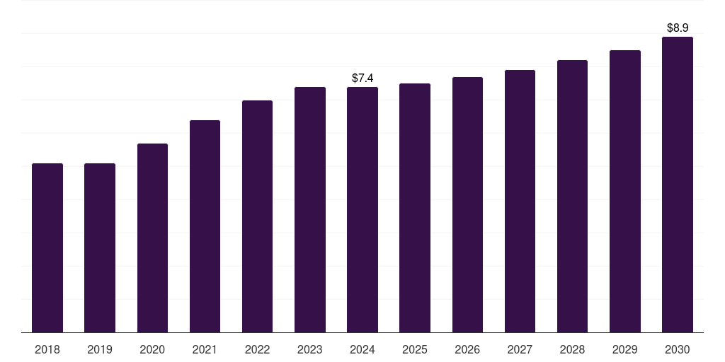 Argentina hemostasis diagnostics market, 2018-2030 (US$M)