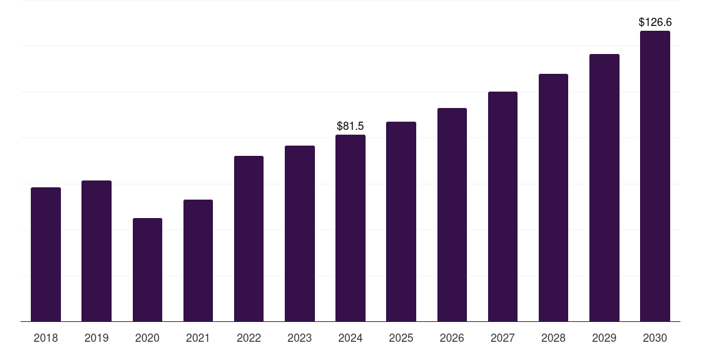 Argentina hernia mesh devices market, 2018-2030 (US$M)