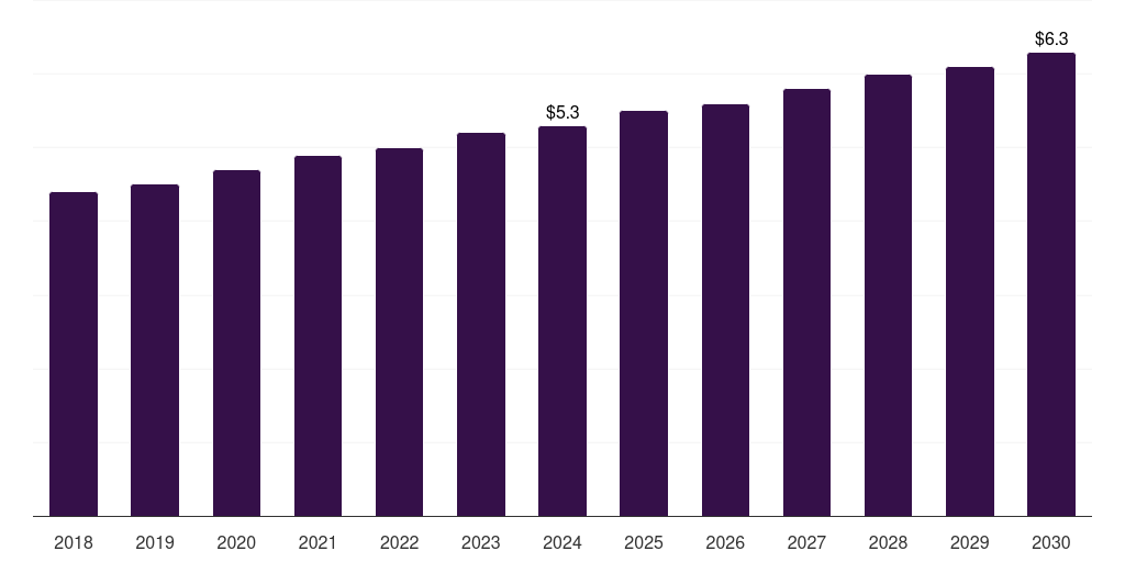 Argentina high resolution melting analysis market, 2018-2030 (US$M)