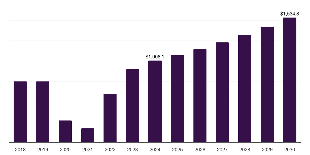 Argentina honeymoon tourism market, 2018-2030 (US$M)