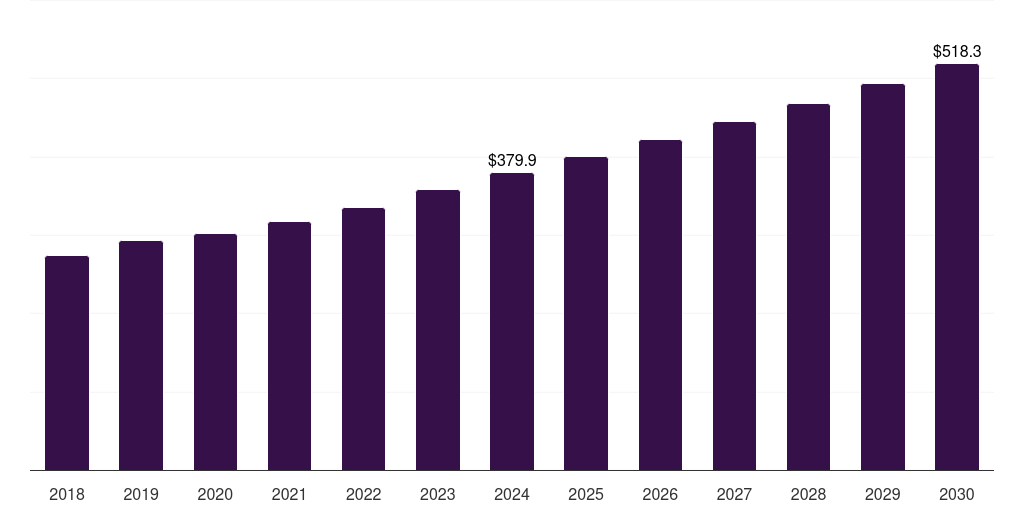Argentina hvac accessories market, 2018-2030 (US$M)